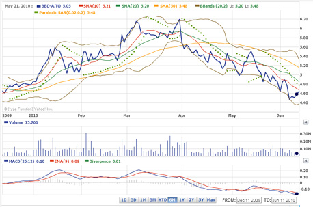 Bombardier class A stock shares - stock chart