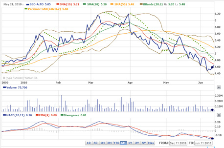 Bombardier class A stock shares - stock chart