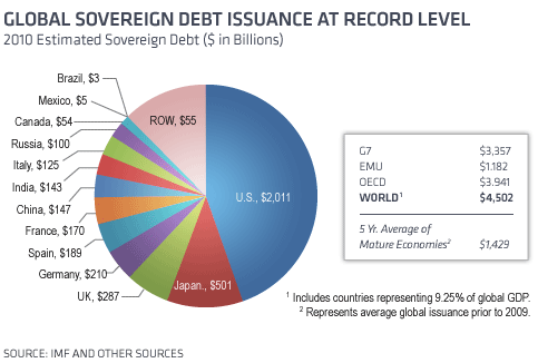 Global Sovereign Debt Issuance more and more