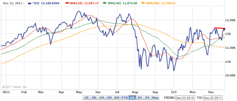 December 2012 Dow Jones Industrial Average Chart NO Santa Claus Rally