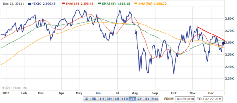 December 2012 Dow Jones Industrial Average Chart NO Santa Claus Rally