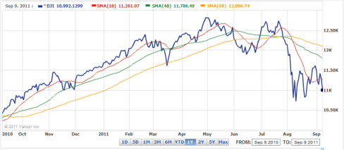 Dow Jones Industrial Average - DJIA drop 303 points