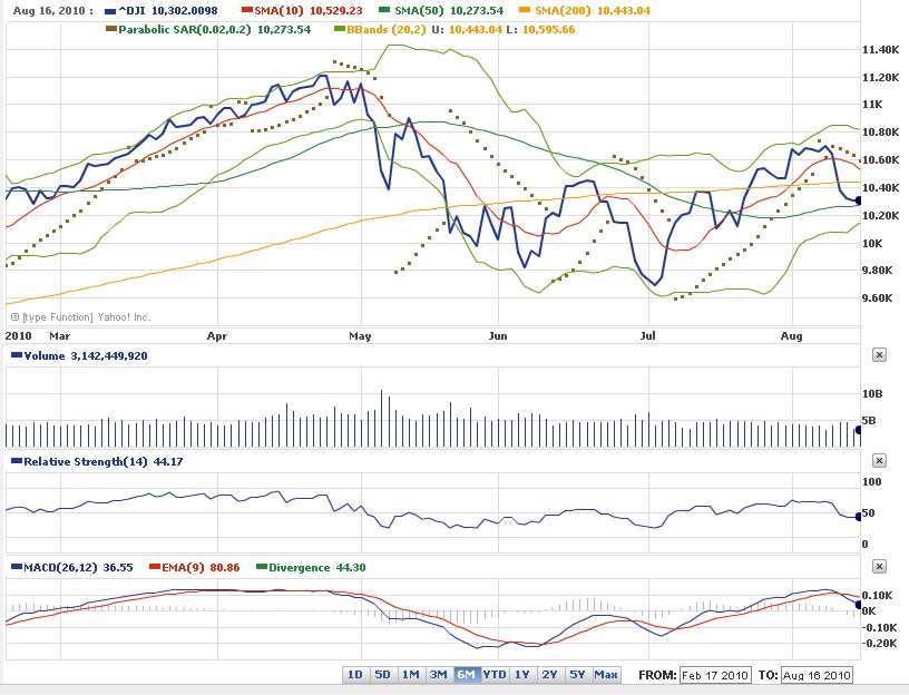 Dow jones DJIA chart - 6 month 