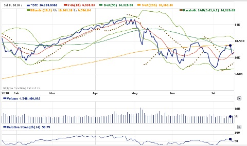 Dow jones chart july 25 