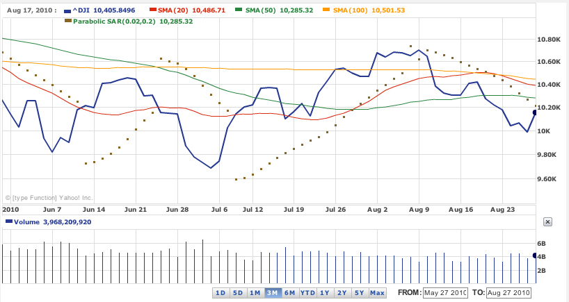 Dow Jones DJIA August 7, 2010 chart
