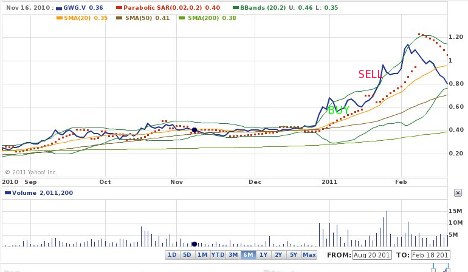 GWG.V Great Western Minerals stock chart Jan 2011