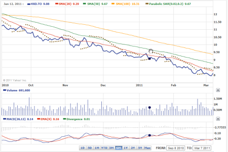 Horion Beta Pro S&P/TSX Bear ETF - HXD.TO