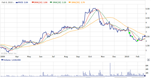 MVIS microvision stock chart Feb 2010