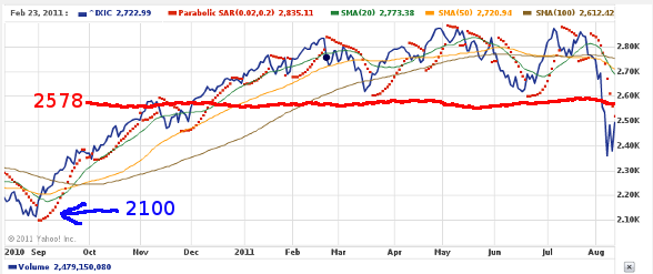 Nasdaq 1 year chart, Aug.12, 2011 just after crash HQD.TO