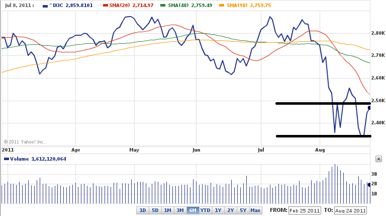 Nasdaq 6 month chart from August 2011