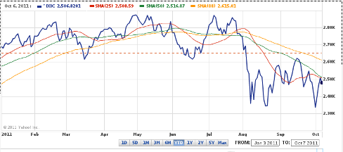 Nasdaq 1 year chart