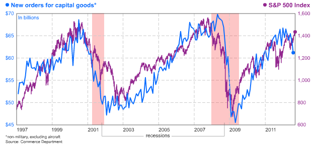 new orders for capital goods