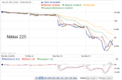 Japan nikkei 225 big drop decline after earthquake tsunami