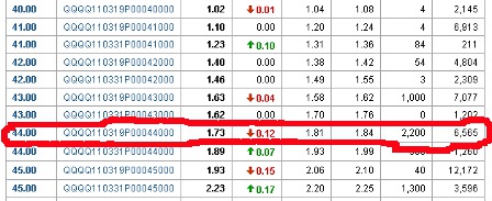 Nasdaq QQQ ETF options for Mar.2011 @ $44