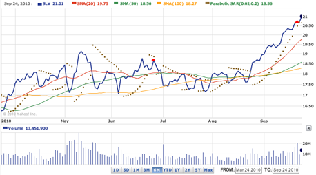 Silver ETF - SLV chart for Jun - Sept. 2010 trade