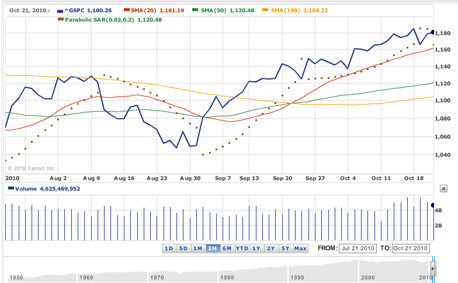 S&P500 Index Chart Aug to Oct. 2010  Horizon ETF Trading