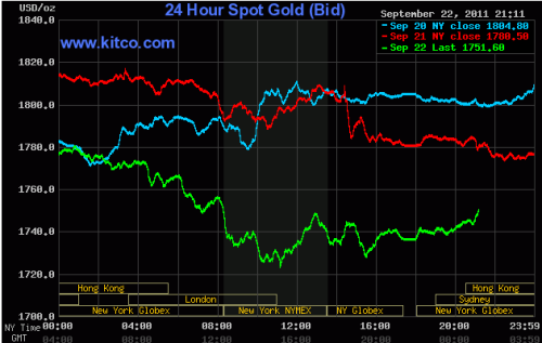 September 22, 2011 gold chart drop $64.90