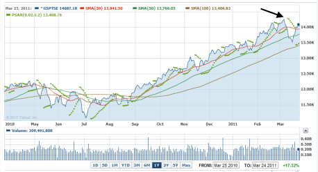 TSX Toronto Stock Exchange March 25, 2011 Chart