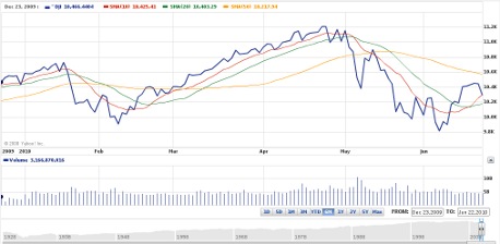 dow jones 6 month index chart