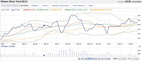 iShares SLV silver ETF