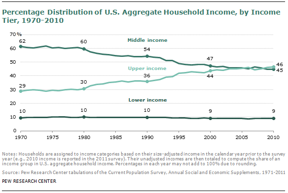 America's middle class shrinking fast