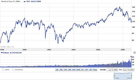 U.S Stock market falls, dow jones down 500 points, Lehman Brothers bankrupt
