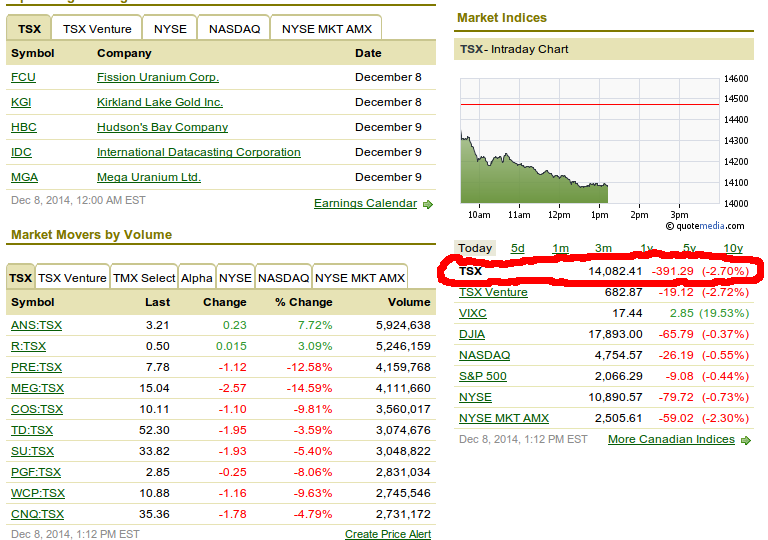 Toronto-Stock-Exchange-Dec.8.2014-down-391-points_MoneyAccumulator.com_